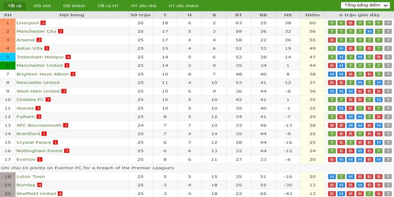 Một số lựa chọn liên quan tới kèo phạt góc