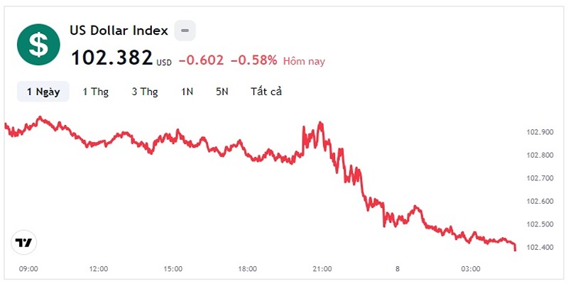 Tỷ giá đô có sự chênh lệch giữa các điểm giao dịch